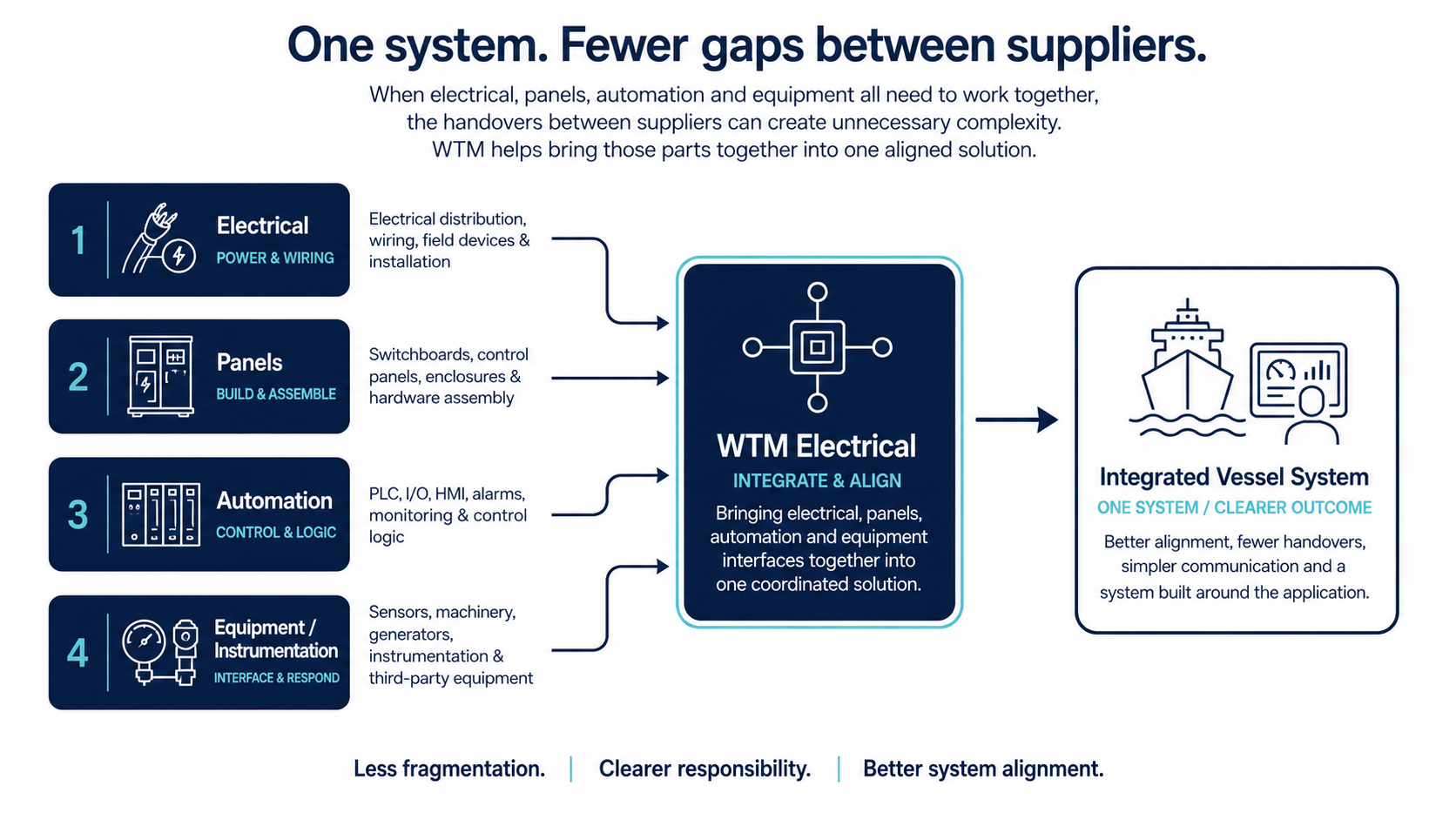 Diagram: One system. Fewer gaps between suppliers. Four layers — Electrical (Power & Wiring), Panels (Build & Assemble), Automation (Control & Logic), Equipment/Instrumentation (Interface & Respond) — converge through WTM Electrical (Integrate & Align) into an Integrated Vessel System (One System / Clearer Outcome). Tagline: Less fragmentation. Clearer responsibility. Better system alignment.