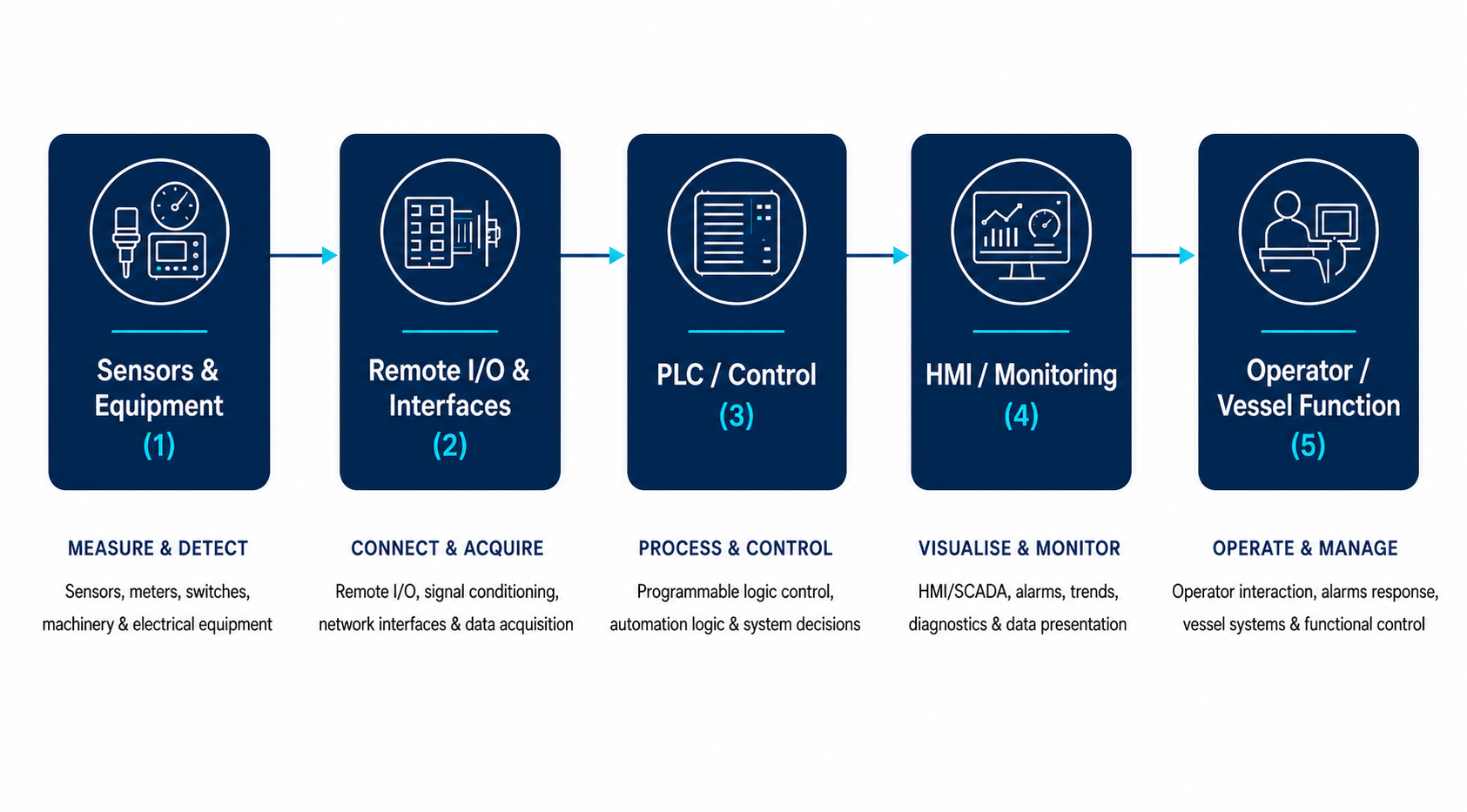 Diagram: From field signal to vessel function. Five sequential stages — (1) Sensors & Equipment: Measure & Detect; (2) Remote I/O & Interfaces: Connect & Acquire; (3) PLC / Control: Process & Control; (4) HMI / Monitoring: Visualise & Monitor; (5) Operator / Vessel Function: Operate & Manage.